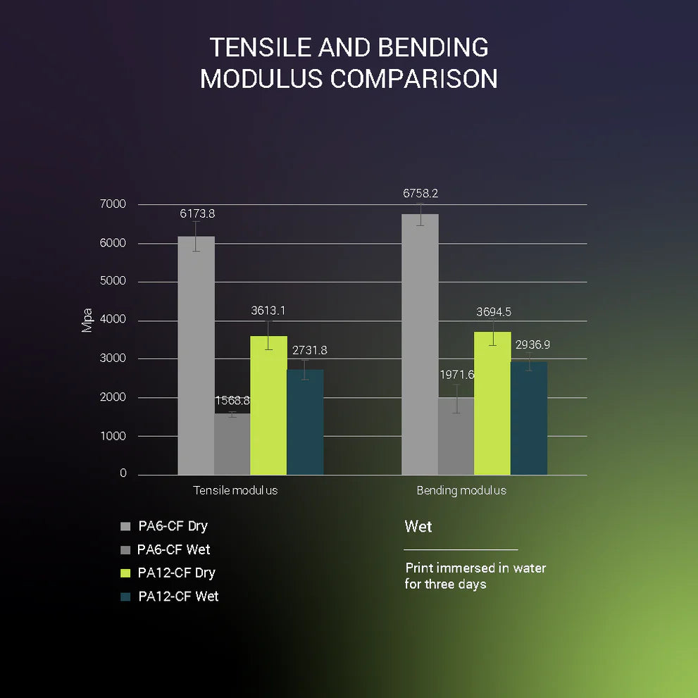 Filamento Fiberon PA12‑CF10 Carbon Fiber 1,75 mm – 500 g – Alta Resistência